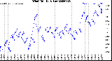 Milwaukee Weather Wind Chill<br>Daily Low