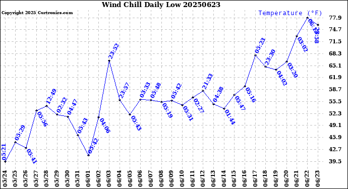 Milwaukee Weather Wind Chill<br>Daily Low
