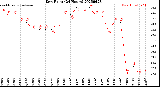 Milwaukee Weather Dew Point<br>(24 Hours)