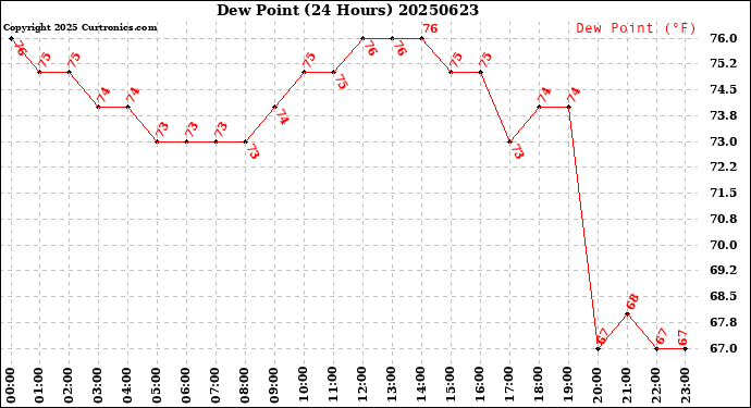 Milwaukee Weather Dew Point<br>(24 Hours)