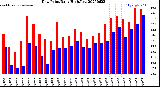 Milwaukee Weather Dew Point<br>Daily High/Low