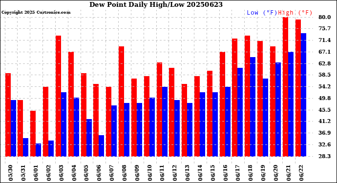 Milwaukee Weather Dew Point<br>Daily High/Low