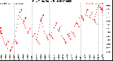 Milwaukee Weather Dew Point<br>Daily High