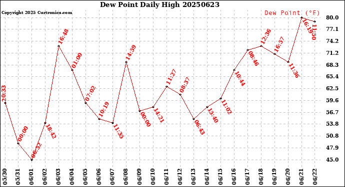 Milwaukee Weather Dew Point<br>Daily High