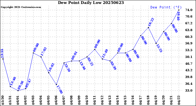 Milwaukee Weather Dew Point<br>Daily Low