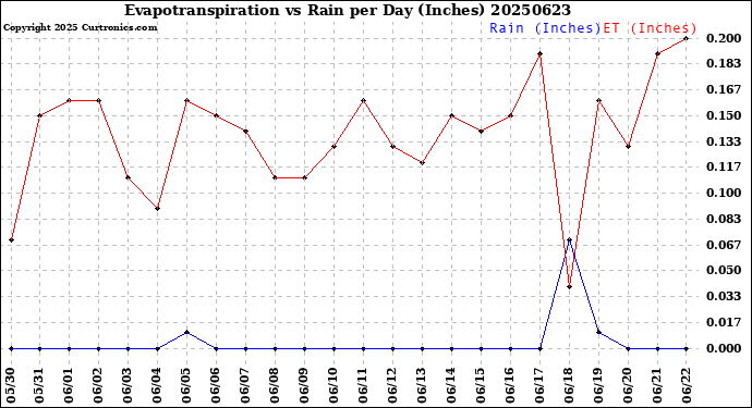 Milwaukee Weather Evapotranspiration<br>vs Rain per Day<br>(Inches)
