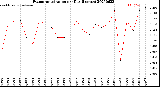 Milwaukee Weather Evapotranspiration<br>per Day (Inches)