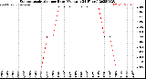 Milwaukee Weather Evapotranspiration<br>per Hour<br>(Ozs sq/ft 24 Hours)