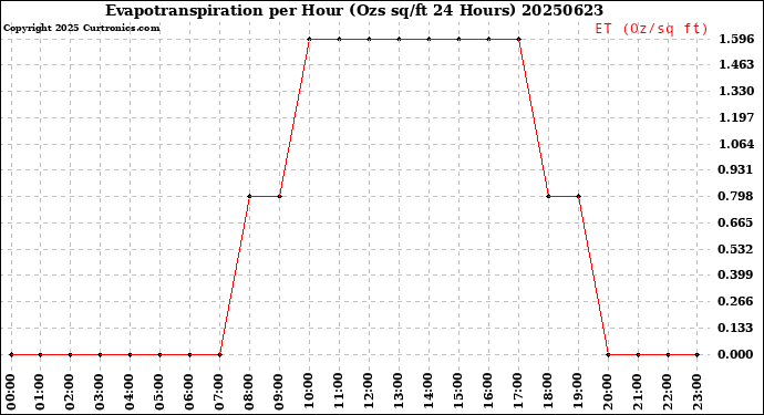 Milwaukee Weather Evapotranspiration<br>per Hour<br>(Ozs sq/ft 24 Hours)