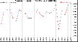 Milwaukee Weather Evapotranspiration<br>per Day (Ozs sq/ft)