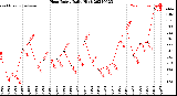 Milwaukee Weather Heat Index<br>Daily High