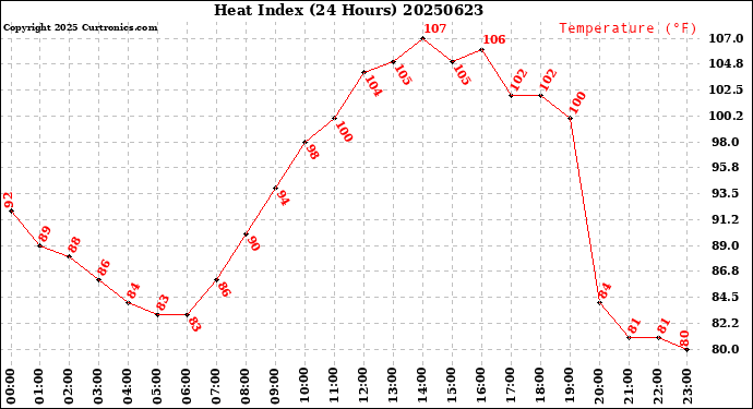 Milwaukee Weather Heat Index<br>(24 Hours)