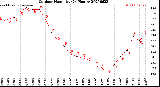 Milwaukee Weather Outdoor Humidity<br>(24 Hours)