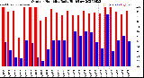 Milwaukee Weather Outdoor Humidity<br>Daily High/Low