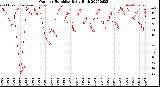 Milwaukee Weather Outdoor Humidity<br>Daily High