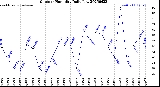 Milwaukee Weather Outdoor Humidity<br>Daily Low