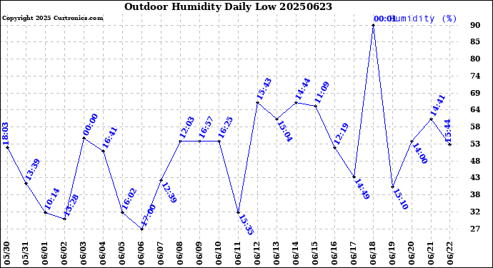 Milwaukee Weather Outdoor Humidity<br>Daily Low