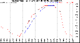 Milwaukee Weather Outdoor Temperature<br>vs Wind Chill<br>(24 Hours)