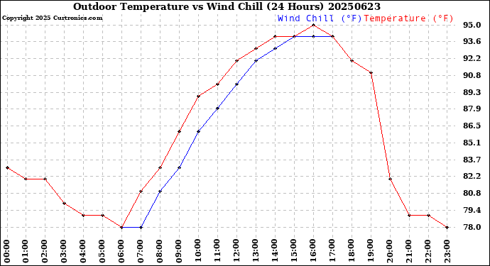 Milwaukee Weather Outdoor Temperature<br>vs Wind Chill<br>(24 Hours)