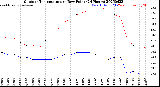 Milwaukee Weather Outdoor Temperature<br>vs Dew Point<br>(24 Hours)