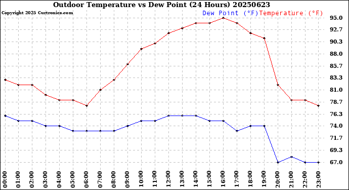 Milwaukee Weather Outdoor Temperature<br>vs Dew Point<br>(24 Hours)