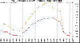 Milwaukee Weather Outdoor Temperature<br>vs Heat Index<br>(24 Hours)