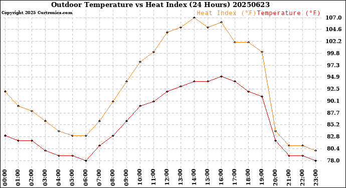 Milwaukee Weather Outdoor Temperature<br>vs Heat Index<br>(24 Hours)