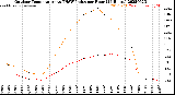 Milwaukee Weather Outdoor Temperature<br>vs THSW Index<br>per Hour<br>(24 Hours)