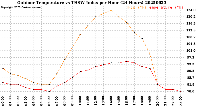 Milwaukee Weather Outdoor Temperature<br>vs THSW Index<br>per Hour<br>(24 Hours)