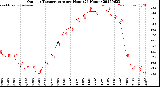 Milwaukee Weather Outdoor Temperature<br>per Hour<br>(24 Hours)