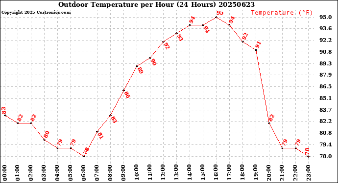 Milwaukee Weather Outdoor Temperature<br>per Hour<br>(24 Hours)