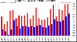 Milwaukee Weather Outdoor Temperature<br>Daily High/Low