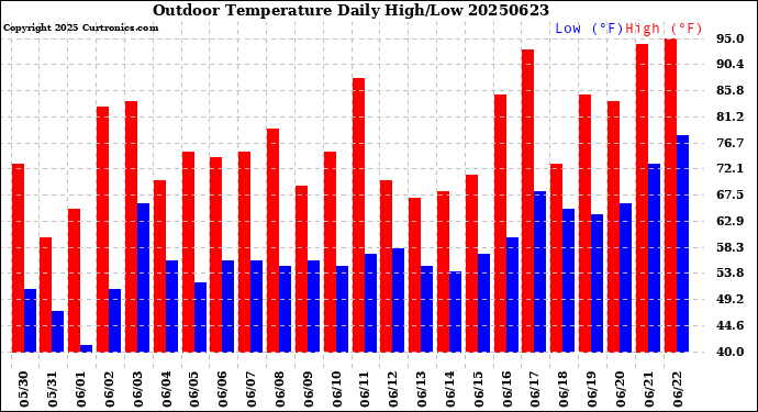 Milwaukee Weather Outdoor Temperature<br>Daily High/Low