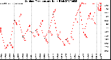 Milwaukee Weather Outdoor Temperature<br>Daily High