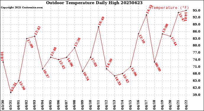 Milwaukee Weather Outdoor Temperature<br>Daily High