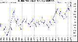 Milwaukee Weather Outdoor Temperature<br>Daily Low