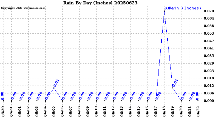 Milwaukee Weather Rain<br>By Day<br>(Inches)