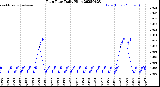 Milwaukee Weather Rain Rate<br>Daily High