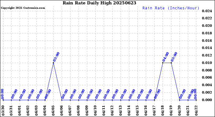 Milwaukee Weather Rain Rate<br>Daily High
