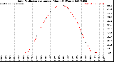 Milwaukee Weather Solar Radiation Average<br>per Hour<br>(24 Hours)