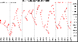 Milwaukee Weather Solar Radiation<br>Daily