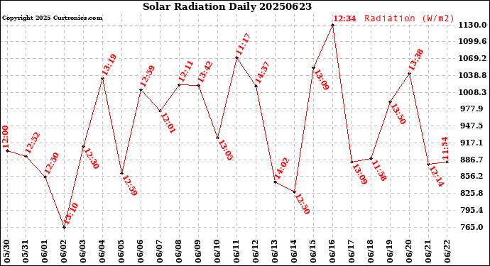 Milwaukee Weather Solar Radiation<br>Daily