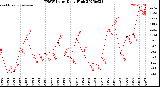 Milwaukee Weather THSW Index<br>Daily High