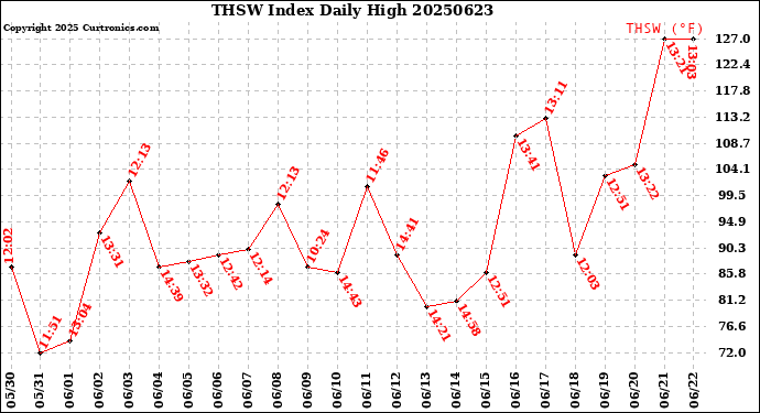 Milwaukee Weather THSW Index<br>Daily High