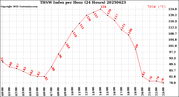 Milwaukee Weather THSW Index<br>per Hour<br>(24 Hours)