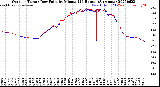 Milwaukee Weather Outdoor Temp / Dew Point<br>by Minute<br>(24 Hours) (Alternate)