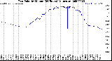Milwaukee Weather Dew Point<br>by Minute<br>(24 Hours) (Alternate)