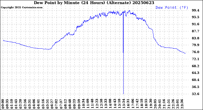 Milwaukee Weather Dew Point<br>by Minute<br>(24 Hours) (Alternate)
