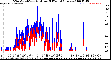 Milwaukee Weather Wind Speed/Gusts<br>by Minute<br>(24 Hours) (Alternate)
