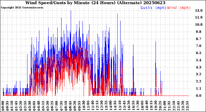 Milwaukee Weather Wind Speed/Gusts<br>by Minute<br>(24 Hours) (Alternate)